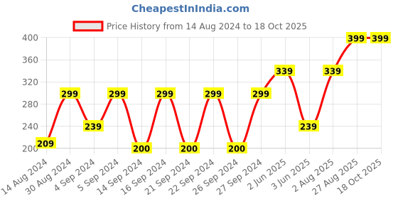 ajio.com cannon Set of 4 Cotton Face Towels cannon Price History Graph from 14 Aug 2024 to 17 Oct 2025