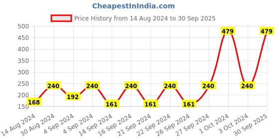 ajio.com cannon Set of 4 Face Towels cannon Price History Graph from 14 Aug 2024 to 30 Sep 2025