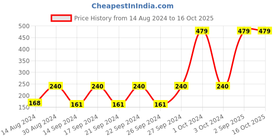 ajio.com cannon Set of 4 Face Towels cannon Price History Graph from 14 Aug 2024 to 15 Oct 2025