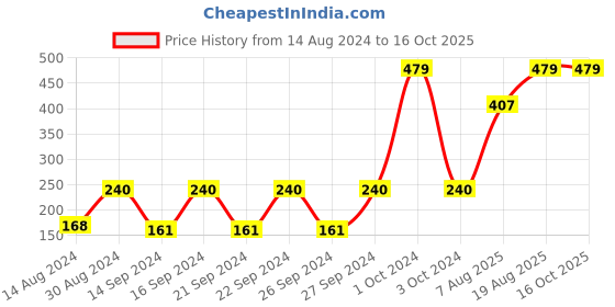 ajio.com cannon Set of 4 Face Towels cannon Price History Graph from 14 Aug 2024 to 16 Oct 2025