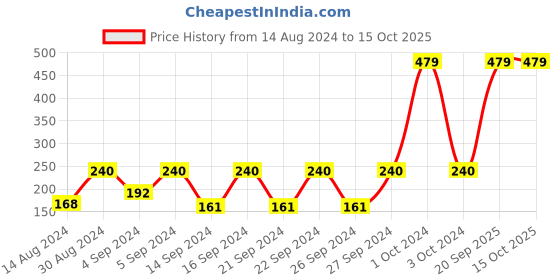 ajio.com cannon Set of 4 Face Towels cannon Price History Graph from 14 Aug 2024 to 15 Oct 2025