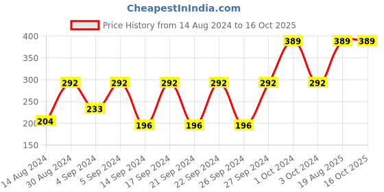 ajio.com cannon Set of 4 Face Towels 11.8" x 11.8" cannon Price History Graph from 14 Aug 2024 to 15 Oct 2025