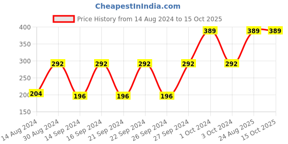 ajio.com cannon Set of 4 Face Towels 11.8" x 11.8" cannon Price History Graph from 14 Aug 2024 to 14 Oct 2025
