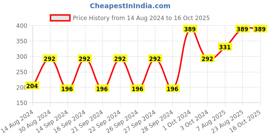 ajio.com cannon Set of 4 Face Towels 11.8" x 11.8" cannon Price History Graph from 14 Aug 2024 to 15 Oct 2025