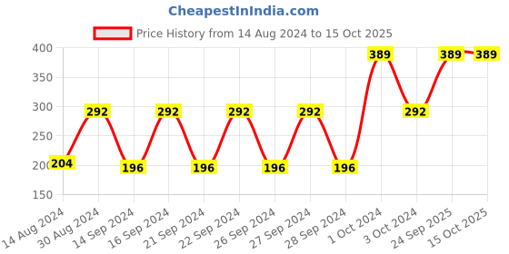 ajio.com cannon Set of 4 Face Towels 11.8" x 11.8" cannon Price History Graph from 14 Aug 2024 to 15 Oct 2025