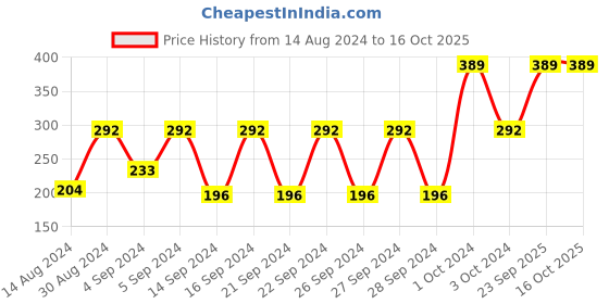 ajio.com cannon Set of 4 Face Towels 11.8" x 11.8" cannon Price History Graph from 14 Aug 2024 to 16 Oct 2025
