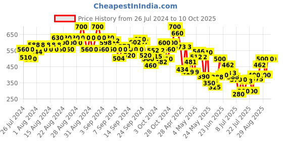 ajio.com cantabil Abstract Print A-Line Kurta with Button Closure cantabil Price History Graph from 26 Jul 2024 to 9 Oct 2025