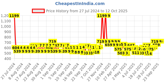 ajio.com cantabil Belt with Slider Buckle Closure cantabil Price History Graph from 27 Jul 2024 to 12 Oct 2025