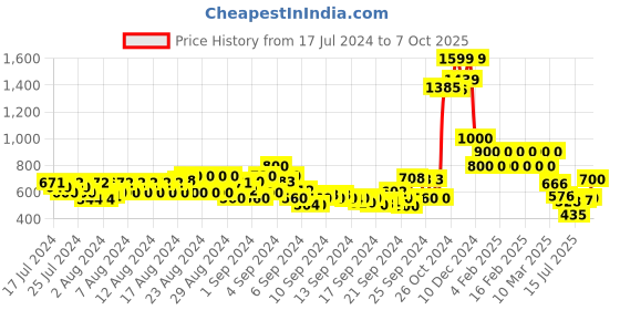 ajio.com cantabil Bermuda Shorts with Drawstring Waist cantabil Price History Graph from 17 Jul 2024 to 7 Oct 2025