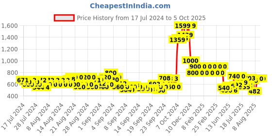 ajio.com cantabil Bermuda Shorts with Drawstring Waist cantabil Price History Graph from 17 Jul 2024 to 5 Oct 2025