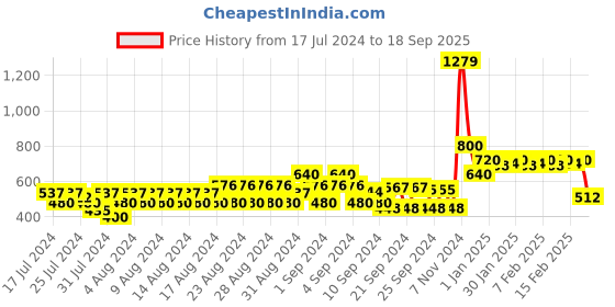 ajio.com cantabil Bermuda Shorts with Drawstring Waist cantabil Price History Graph from 17 Jul 2024 to 18 Sep 2025