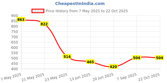 ajio.com cantabil Boy Graphic Bermudas cantabil Price History Graph from 7 May 2025 to 22 Oct 2025