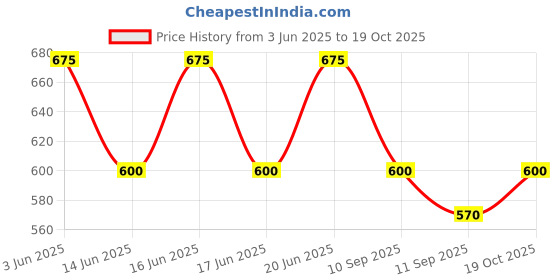 ajio.com cantabil Boy Graphic Bermudas cantabil Price History Graph from 3 Jun 2025 to 19 Oct 2025
