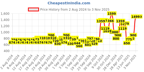 ajio.com cantabil Boys Checked Regular Fit Shirt cantabil Price History Graph from 2 Aug 2024 to 3 Nov 2025
