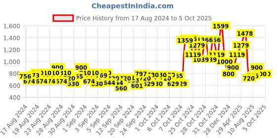 ajio.com cantabil Boys Checked Regular Fit Shirt cantabil Price History Graph from 17 Aug 2024 to 4 Oct 2025
