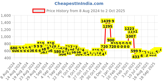 ajio.com cantabil Boys Checked Regular Fit Shirt with Patch Pocket cantabil Price History Graph from 8 Aug 2024 to 2 Oct 2025