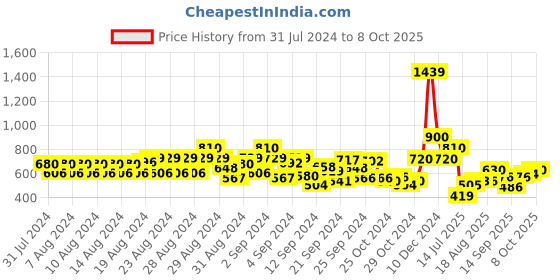 ajio.com cantabil Boys Checked Regular Fit Shirt with Patch Pocket cantabil Price History Graph from 31 Jul 2024 to 8 Oct 2025