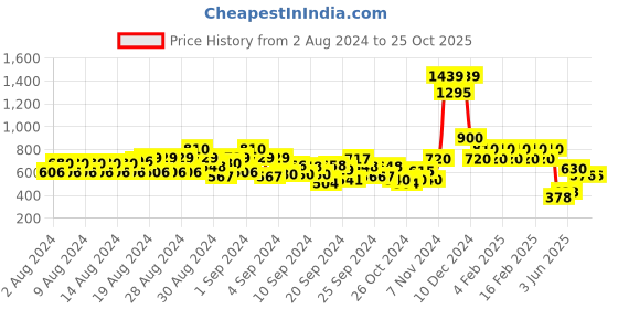 ajio.com cantabil Boys Checked Regular Fit Shirt with Patch Pocket cantabil Price History Graph from 2 Aug 2024 to 25 Oct 2025
