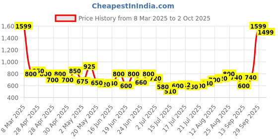 ajio.com cantabil Boys Full Length Joggers cantabil Price History Graph from 8 Mar 2025 to 2 Oct 2025