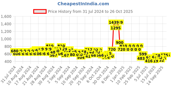 ajio.com cantabil Boys Micro Print Regular Fit Shirt cantabil Price History Graph from 31 Jul 2024 to 25 Oct 2025