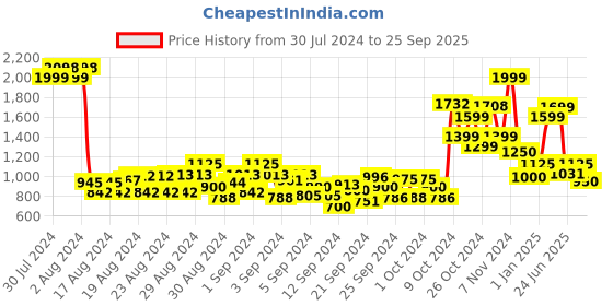 ajio.com cantabil Boys Mid-Rise Jeans with 5-Pocket Styling cantabil Price History Graph from 30 Jul 2024 to 25 Sep 2025
