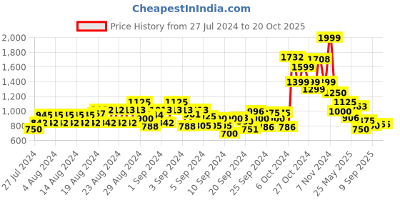 ajio.com cantabil Boys Mid-Wash Jogger Jeans cantabil Price History Graph from 27 Jul 2024 to 20 Oct 2025