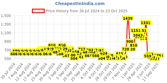 ajio.com cantabil Boys Printed Regular Fit Shirt with Patch Pocket cantabil Price History Graph from 30 Jul 2024 to 22 Oct 2025