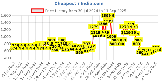 ajio.com cantabil Boys Regular Fit Shirt with Flap Pockets cantabil Price History Graph from 30 Jul 2024 to 11 Sep 2025