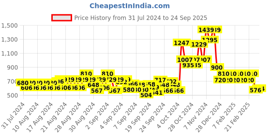 ajio.com cantabil Boys Regular Fit Shirt with Patch Pocket cantabil Price History Graph from 31 Jul 2024 to 24 Sep 2025
