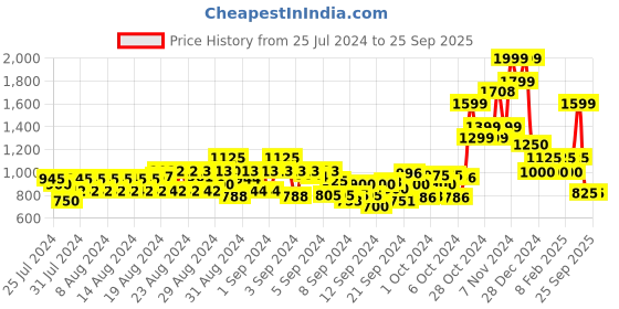 ajio.com cantabil Boys Relaxed Fit Cargo Pants cantabil Price History Graph from 25 Jul 2024 to 25 Sep 2025