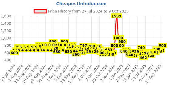 ajio.com cantabil Boys Relaxed Fit Flat-Front Trousers cantabil Price History Graph from 27 Jul 2024 to 9 Oct 2025