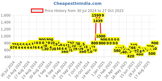 ajio.com cantabil Boys Relaxed Fit Flat-Front Trousers cantabil Price History Graph from 30 Jul 2024 to 27 Oct 2025