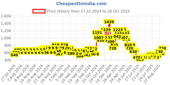 ajio.com cantabil Boys Striped Regular Fit Shirt cantabil Price History Graph from 27 Jul 2024 to 28 Oct 2025