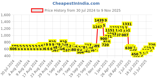 ajio.com cantabil Boys Striped Regular Fit Shirt cantabil Price History Graph from 30 Jul 2024 to 9 Nov 2025