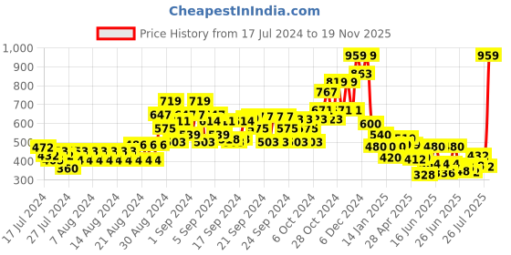 ajio.com cantabil Boys Typographic Print Straight Track Pants cantabil Price History Graph from 17 Jul 2024 to 19 Nov 2025