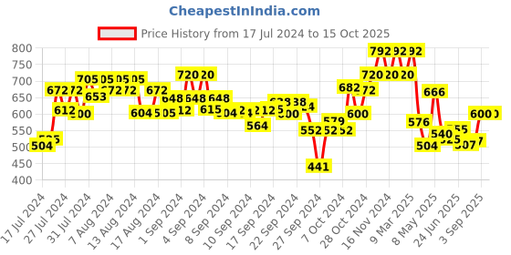 ajio.com cantabil Checked Bermudas with Insert Pockets cantabil Price History Graph from 17 Jul 2024 to 14 Oct 2025