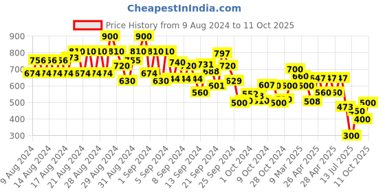 ajio.com cantabil Checked Shirt with Spread Collar cantabil Price History Graph from 9 Aug 2024 to 11 Oct 2025