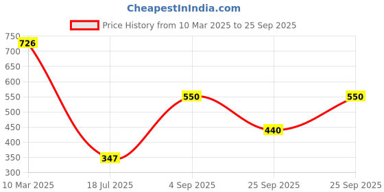 ajio.com cantabil Collar-Neck Shirt cantabil Price History Graph from 10 Mar 2025 to 25 Sep 2025