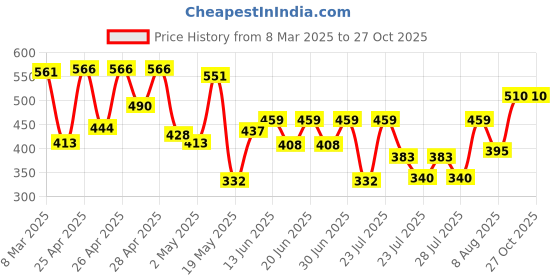 ajio.com cantabil Cotton Slim Fit Jeggings cantabil Price History Graph from 8 Mar 2025 to 26 Oct 2025
