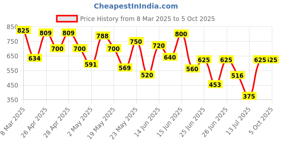 ajio.com cantabil Dyed-Washed Joggers with Drawcord cantabil Price History Graph from 8 Mar 2025 to 4 Oct 2025