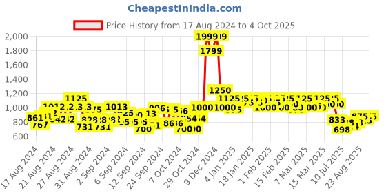 ajio.com cantabil Embellished Straight Kurti cantabil Price History Graph from 17 Aug 2024 to 4 Oct 2025