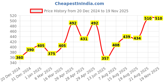 ajio.com cantabil Embroidered Round-Neck T-Shirt cantabil Price History Graph from 20 Dec 2024 to 18 Nov 2025