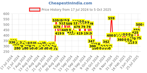 ajio.com cantabil Flat-Front Bermudas with Drawstring cantabil Price History Graph from 17 Jul 2024 to 4 Oct 2025