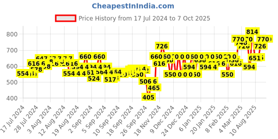ajio.com cantabil Flat-Front City Shorts with Insert Pockets cantabil Price History Graph from 17 Jul 2024 to 4 Oct 2025