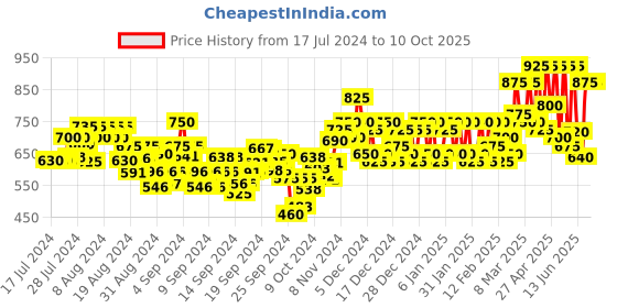 ajio.com cantabil Flat-Front City Shorts with Insert Pockets cantabil Price History Graph from 17 Jul 2024 to 9 Oct 2025