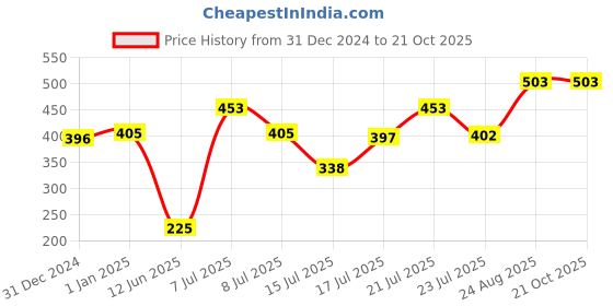 ajio.com cantabil Flat-Front Mid-Rise Shorts cantabil Price History Graph from 31 Dec 2024 to 20 Oct 2025
