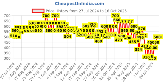 ajio.com cantabil Flat-Front Shorts with Insert Pockets cantabil Price History Graph from 27 Jul 2024 to 16 Oct 2025
