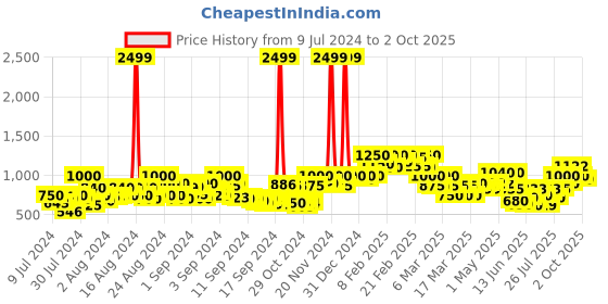 ajio.com cantabil Flat-Front Trousers with Insert Pockets cantabil Price History Graph from 9 Jul 2024 to 2 Oct 2025