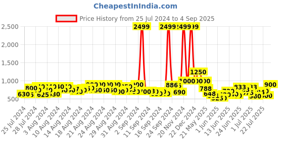 ajio.com cantabil Flat-Front Trousers with Insert Pockets cantabil Price History Graph from 25 Jul 2024 to 4 Sep 2025