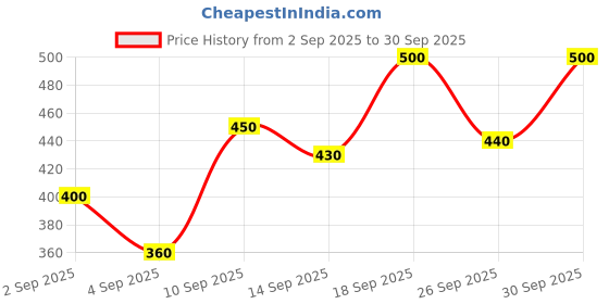 ajio.com cantabil Flip Flops with EVA Upper cantabil Price History Graph from 2 Sep 2025 to 30 Sep 2025